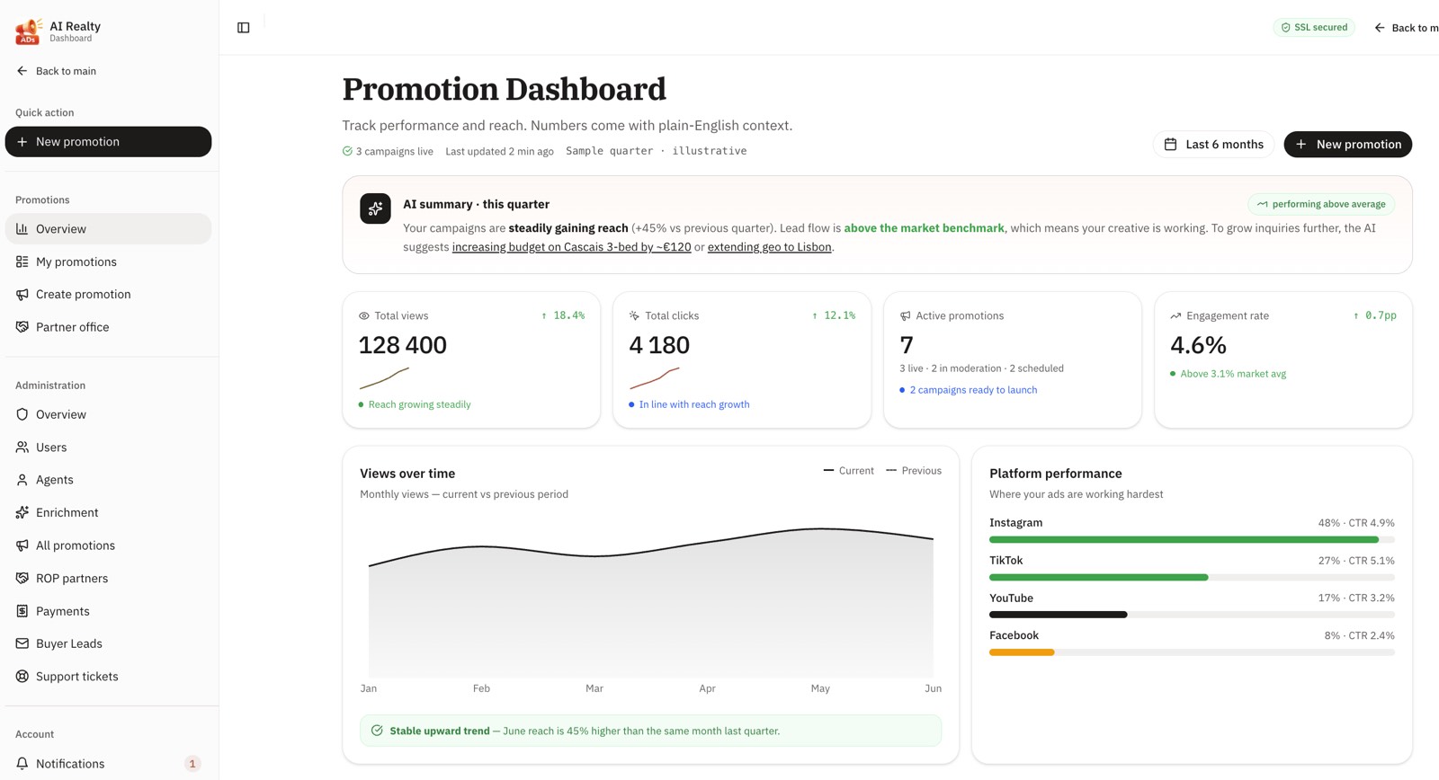 AI Realty advertising campaign analytics dashboard